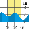Santa Barbara Island tide chart for Monday, January 18, 2021