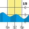 Santa Barbara Island tide chart for Tuesday, January 19, 2021