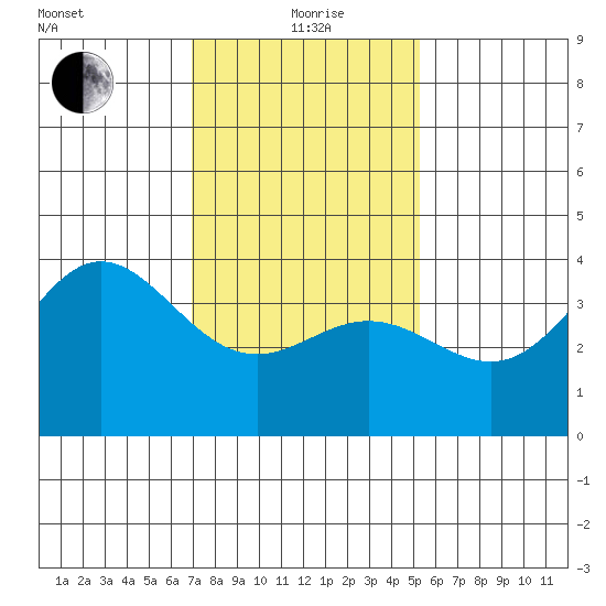 Santa Barbara Island tide chart for Wednesday, January 20, 2021