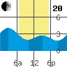 Santa Barbara Island tide chart for Wednesday, January 20, 2021
