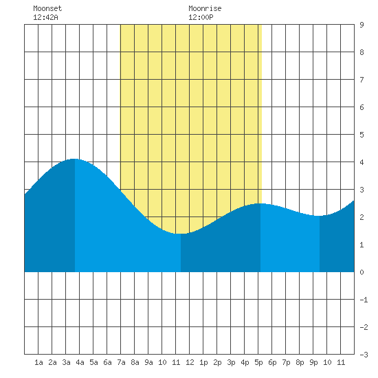 Santa Barbara Island tide chart for Thursday, January 21, 2021