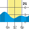 Santa Barbara Island tide chart for Thursday, January 21, 2021