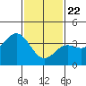 Santa Barbara Island tide chart for Friday, January 22, 2021