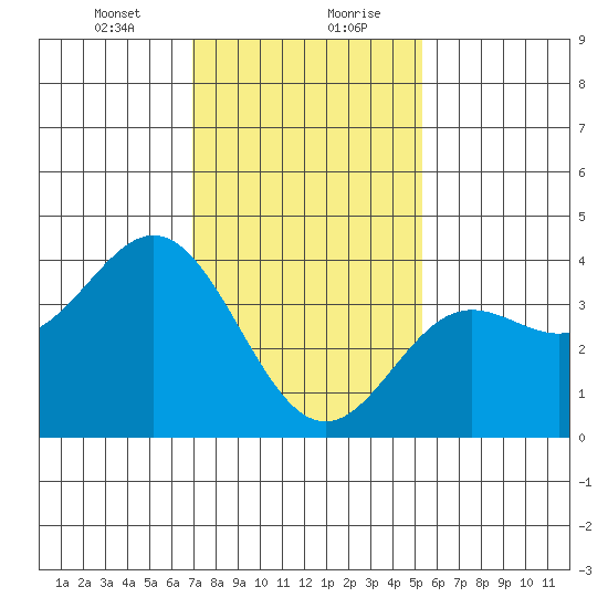Santa Barbara Island tide chart for Saturday, January 23, 2021