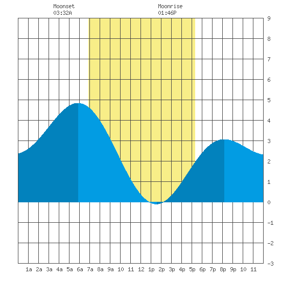 Santa Barbara Island tide chart for Sunday, January 24, 2021