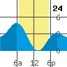 Santa Barbara Island tide chart for Sunday, January 24, 2021