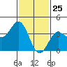 Santa Barbara Island tide chart for Monday, January 25, 2021