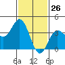 Santa Barbara Island tide chart for Tuesday, January 26, 2021