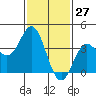 Santa Barbara Island tide chart for Wednesday, January 27, 2021