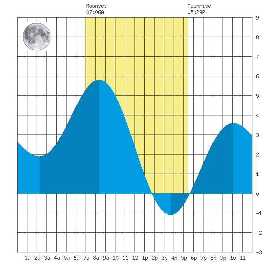 Santa Barbara Island tide chart for Thursday, January 28, 2021