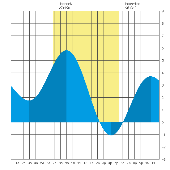 Santa Barbara Island tide chart for Friday, January 29, 2021