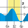 Santa Barbara Island tide chart for Saturday, January 2, 2021