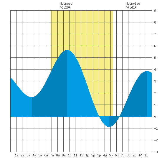 Santa Barbara Island tide chart for Saturday, January 30, 2021