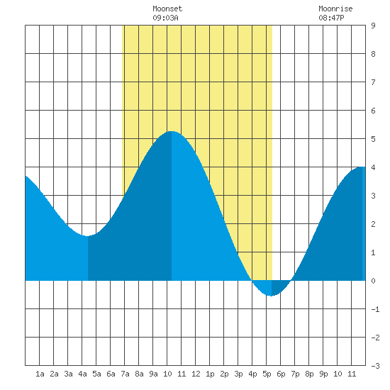 Santa Barbara Island tide chart for Sunday, January 31, 2021
