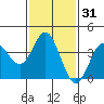 Santa Barbara Island tide chart for Sunday, January 31, 2021