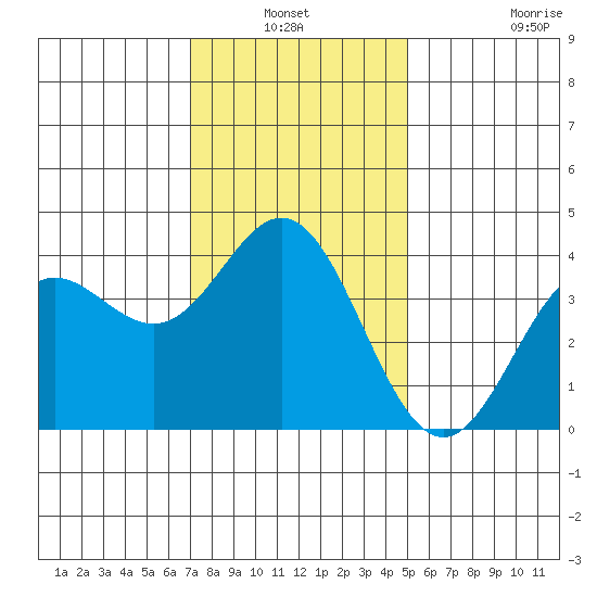 Santa Barbara Island tide chart for Sunday, January 3, 2021