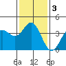 Santa Barbara Island tide chart for Sunday, January 3, 2021