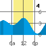 Santa Barbara Island tide chart for Monday, January 4, 2021