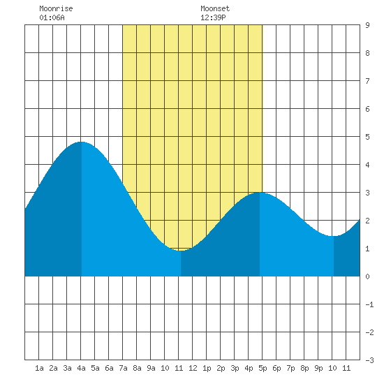 Santa Barbara Island tide chart for Thursday, January 7, 2021