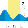 Santa Barbara Island tide chart for Thursday, January 7, 2021