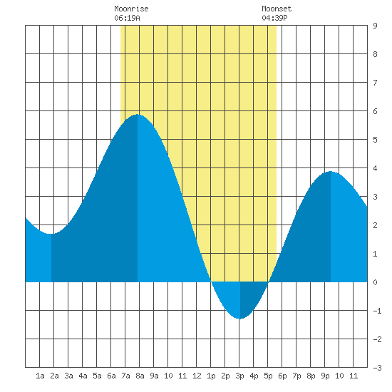 Santa Barbara Island tide chart for Wednesday, February 10, 2021