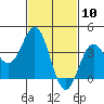 Santa Barbara Island tide chart for Wednesday, February 10, 2021