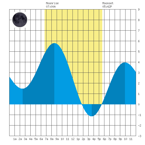 Santa Barbara Island tide chart for Thursday, February 11, 2021