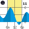 Santa Barbara Island tide chart for Thursday, February 11, 2021