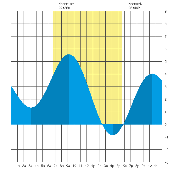 Santa Barbara Island tide chart for Friday, February 12, 2021