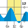 Santa Barbara Island tide chart for Friday, February 12, 2021