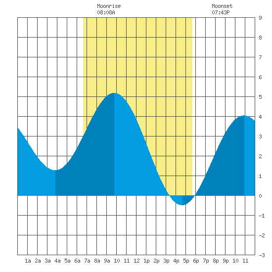 Santa Barbara Island tide chart for Saturday, February 13, 2021