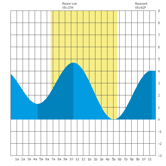 Santa Barbara Island tide chart for Sunday, February 14, 2021