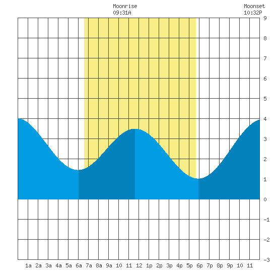 Santa Barbara Island tide chart for Tuesday, February 16, 2021