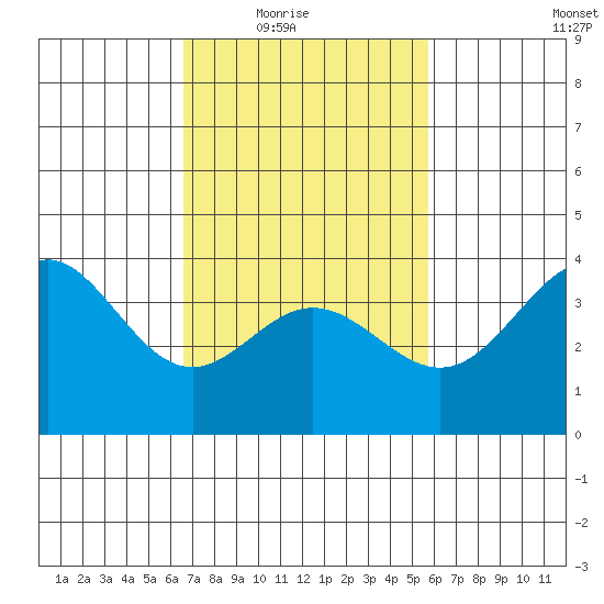 Santa Barbara Island tide chart for Wednesday, February 17, 2021