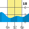Santa Barbara Island tide chart for Thursday, February 18, 2021