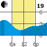 Santa Barbara Island tide chart for Friday, February 19, 2021
