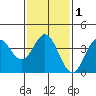 Santa Barbara Island tide chart for Monday, February 1, 2021
