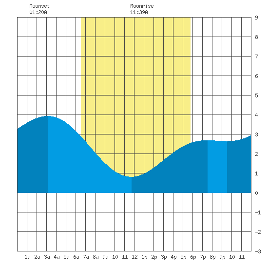 Santa Barbara Island tide chart for Saturday, February 20, 2021
