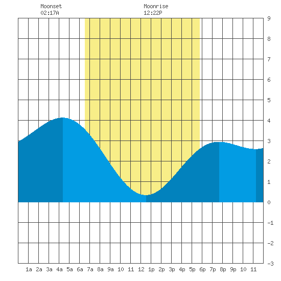 Santa Barbara Island tide chart for Sunday, February 21, 2021