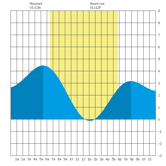 Santa Barbara Island tide chart for Monday, February 22, 2021