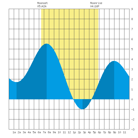 Santa Barbara Island tide chart for Thursday, February 25, 2021