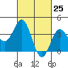 Santa Barbara Island tide chart for Thursday, February 25, 2021