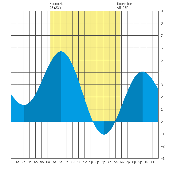 Santa Barbara Island tide chart for Friday, February 26, 2021