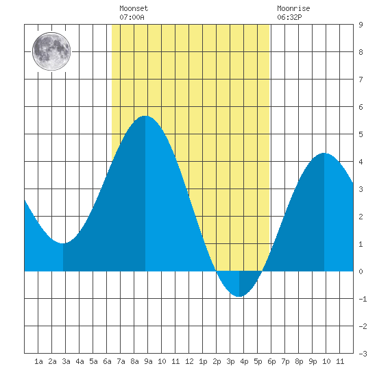 Santa Barbara Island tide chart for Saturday, February 27, 2021