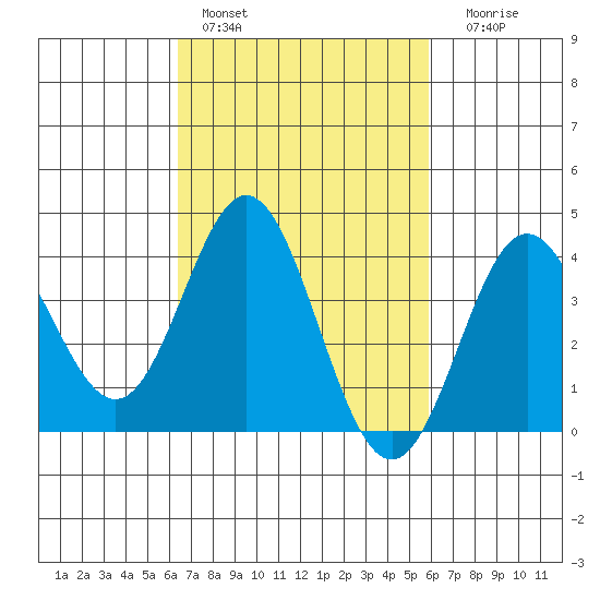 Santa Barbara Island tide chart for Sunday, February 28, 2021