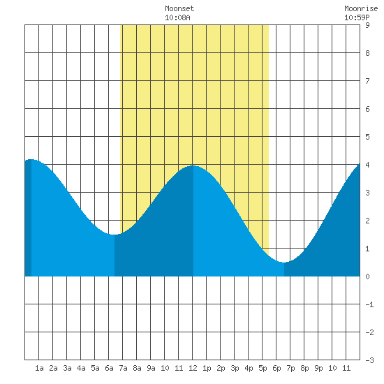 Santa Barbara Island tide chart for Tuesday, February 2, 2021