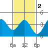 Santa Barbara Island tide chart for Tuesday, February 2, 2021
