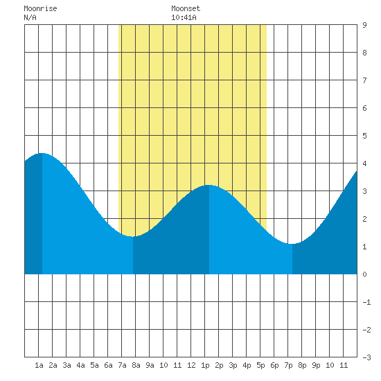 Santa Barbara Island tide chart for Wednesday, February 3, 2021