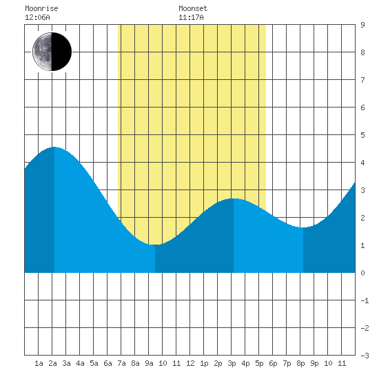 Santa Barbara Island tide chart for Thursday, February 4, 2021