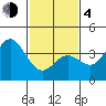 Santa Barbara Island tide chart for Thursday, February 4, 2021